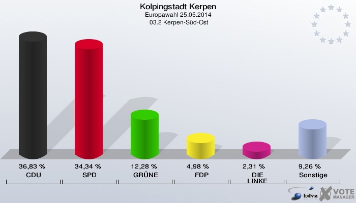 Kolpingstadt Kerpen, Europawahl 25.05.2014,  03.2 Kerpen-Süd-Ost: CDU: 36,83 %. SPD: 34,34 %. GRÜNE: 12,28 %. FDP: 4,98 %. DIE LINKE: 2,31 %. Sonstige: 9,26 %. 