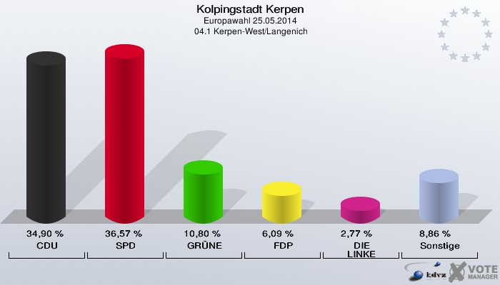 Kolpingstadt Kerpen, Europawahl 25.05.2014,  04.1 Kerpen-West/Langenich: CDU: 34,90 %. SPD: 36,57 %. GRÜNE: 10,80 %. FDP: 6,09 %. DIE LINKE: 2,77 %. Sonstige: 8,86 %. 
