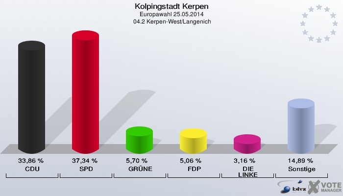Kolpingstadt Kerpen, Europawahl 25.05.2014,  04.2 Kerpen-West/Langenich: CDU: 33,86 %. SPD: 37,34 %. GRÜNE: 5,70 %. FDP: 5,06 %. DIE LINKE: 3,16 %. Sonstige: 14,89 %. 