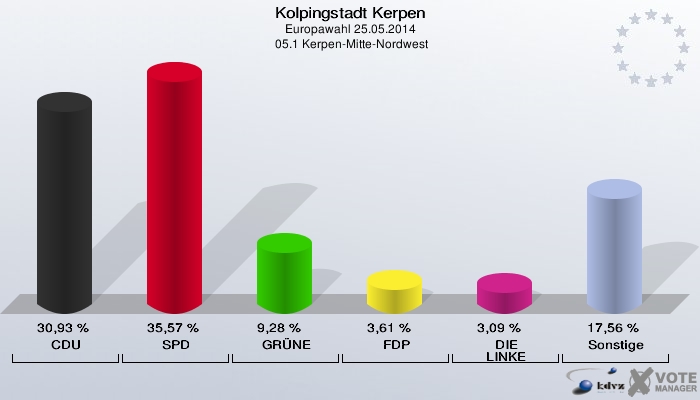 Kolpingstadt Kerpen, Europawahl 25.05.2014,  05.1 Kerpen-Mitte-Nordwest: CDU: 30,93 %. SPD: 35,57 %. GRÜNE: 9,28 %. FDP: 3,61 %. DIE LINKE: 3,09 %. Sonstige: 17,56 %. 