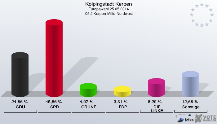 Kolpingstadt Kerpen, Europawahl 25.05.2014,  05.2 Kerpen-Mitte-Nordwest: CDU: 24,86 %. SPD: 45,86 %. GRÜNE: 4,97 %. FDP: 3,31 %. DIE LINKE: 8,29 %. Sonstige: 12,68 %. 