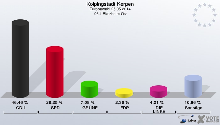 Kolpingstadt Kerpen, Europawahl 25.05.2014,  06.1 Blatzheim-Ost: CDU: 46,46 %. SPD: 29,25 %. GRÜNE: 7,08 %. FDP: 2,36 %. DIE LINKE: 4,01 %. Sonstige: 10,86 %. 