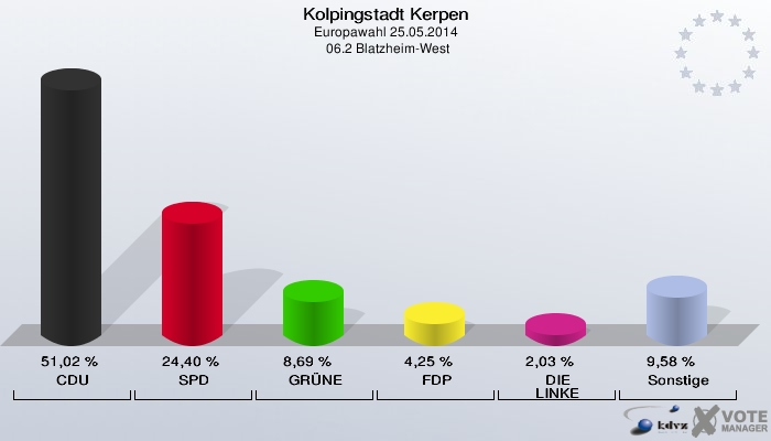 Kolpingstadt Kerpen, Europawahl 25.05.2014,  06.2 Blatzheim-West: CDU: 51,02 %. SPD: 24,40 %. GRÜNE: 8,69 %. FDP: 4,25 %. DIE LINKE: 2,03 %. Sonstige: 9,58 %. 