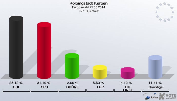 Kolpingstadt Kerpen, Europawahl 25.05.2014,  07.1 Buir-West: CDU: 35,12 %. SPD: 31,19 %. GRÜNE: 12,66 %. FDP: 5,53 %. DIE LINKE: 4,10 %. Sonstige: 11,41 %. 