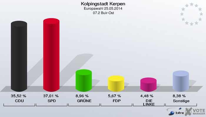 Kolpingstadt Kerpen, Europawahl 25.05.2014,  07.2 Buir-Ost: CDU: 35,52 %. SPD: 37,01 %. GRÜNE: 8,96 %. FDP: 5,67 %. DIE LINKE: 4,48 %. Sonstige: 8,38 %. 
