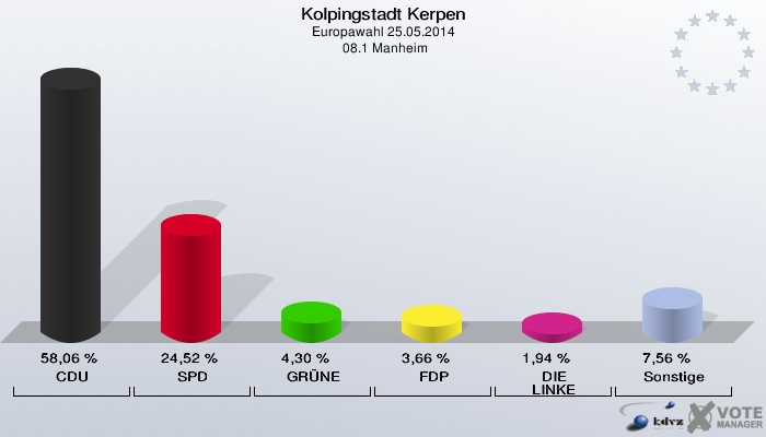 Kolpingstadt Kerpen, Europawahl 25.05.2014,  08.1 Manheim: CDU: 58,06 %. SPD: 24,52 %. GRÜNE: 4,30 %. FDP: 3,66 %. DIE LINKE: 1,94 %. Sonstige: 7,56 %. 