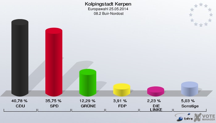 Kolpingstadt Kerpen, Europawahl 25.05.2014,  08.2 Buir-Nordost: CDU: 40,78 %. SPD: 35,75 %. GRÜNE: 12,29 %. FDP: 3,91 %. DIE LINKE: 2,23 %. Sonstige: 5,03 %. 