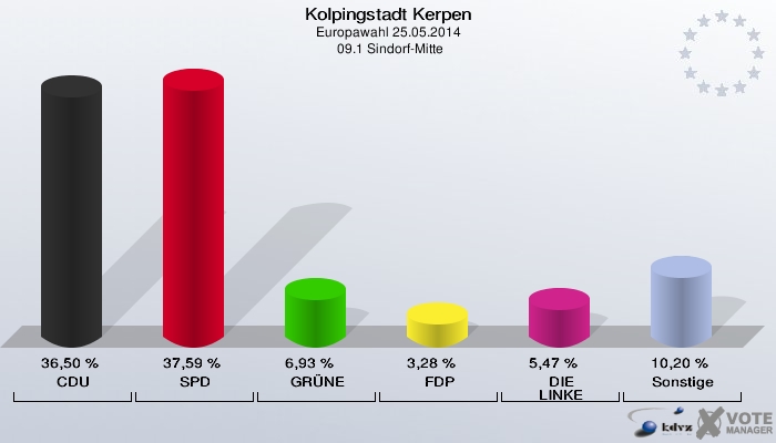 Kolpingstadt Kerpen, Europawahl 25.05.2014,  09.1 Sindorf-Mitte: CDU: 36,50 %. SPD: 37,59 %. GRÜNE: 6,93 %. FDP: 3,28 %. DIE LINKE: 5,47 %. Sonstige: 10,20 %. 