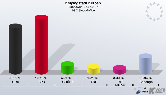 Kolpingstadt Kerpen, Europawahl 25.05.2014,  09.2 Sindorf-Mitte: CDU: 33,90 %. SPD: 40,40 %. GRÜNE: 6,21 %. FDP: 4,24 %. DIE LINKE: 3,39 %. Sonstige: 11,86 %. 