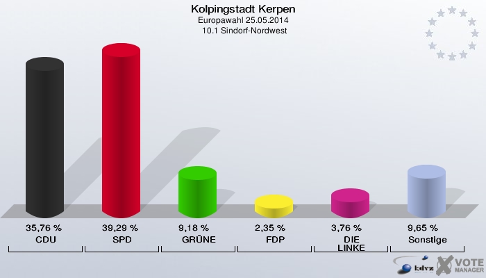 Kolpingstadt Kerpen, Europawahl 25.05.2014,  10.1 Sindorf-Nordwest: CDU: 35,76 %. SPD: 39,29 %. GRÜNE: 9,18 %. FDP: 2,35 %. DIE LINKE: 3,76 %. Sonstige: 9,65 %. 