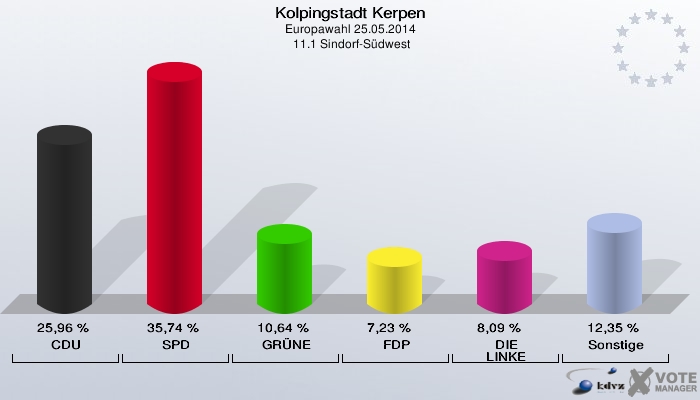 Kolpingstadt Kerpen, Europawahl 25.05.2014,  11.1 Sindorf-Südwest: CDU: 25,96 %. SPD: 35,74 %. GRÜNE: 10,64 %. FDP: 7,23 %. DIE LINKE: 8,09 %. Sonstige: 12,35 %. 