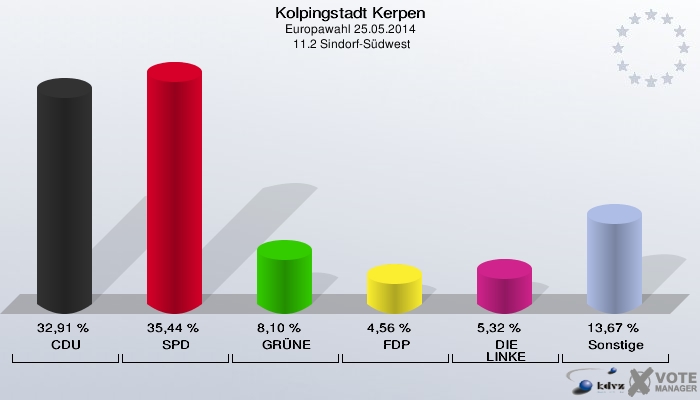 Kolpingstadt Kerpen, Europawahl 25.05.2014,  11.2 Sindorf-Südwest: CDU: 32,91 %. SPD: 35,44 %. GRÜNE: 8,10 %. FDP: 4,56 %. DIE LINKE: 5,32 %. Sonstige: 13,67 %. 