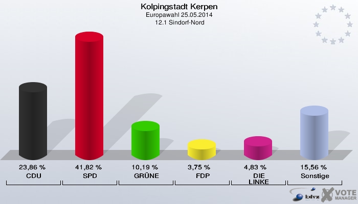 Kolpingstadt Kerpen, Europawahl 25.05.2014,  12.1 Sindorf-Nord: CDU: 23,86 %. SPD: 41,82 %. GRÜNE: 10,19 %. FDP: 3,75 %. DIE LINKE: 4,83 %. Sonstige: 15,56 %. 