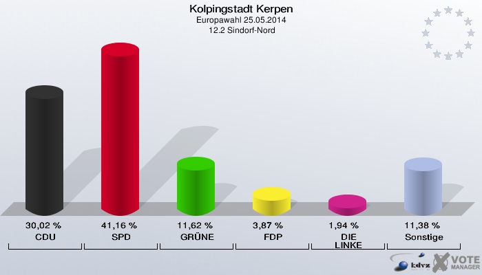 Kolpingstadt Kerpen, Europawahl 25.05.2014,  12.2 Sindorf-Nord: CDU: 30,02 %. SPD: 41,16 %. GRÜNE: 11,62 %. FDP: 3,87 %. DIE LINKE: 1,94 %. Sonstige: 11,38 %. 