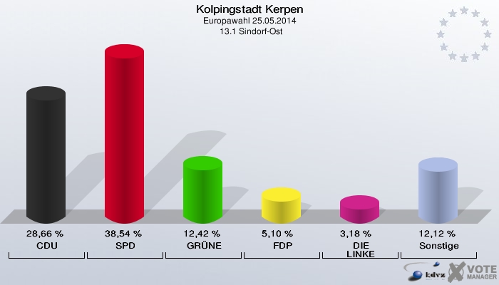 Kolpingstadt Kerpen, Europawahl 25.05.2014,  13.1 Sindorf-Ost: CDU: 28,66 %. SPD: 38,54 %. GRÜNE: 12,42 %. FDP: 5,10 %. DIE LINKE: 3,18 %. Sonstige: 12,12 %. 