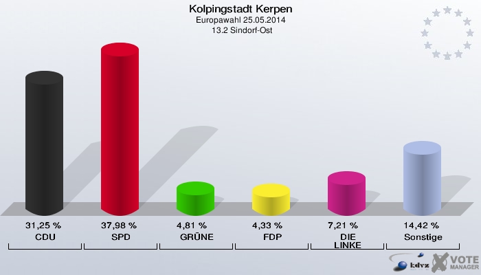 Kolpingstadt Kerpen, Europawahl 25.05.2014,  13.2 Sindorf-Ost: CDU: 31,25 %. SPD: 37,98 %. GRÜNE: 4,81 %. FDP: 4,33 %. DIE LINKE: 7,21 %. Sonstige: 14,42 %. 