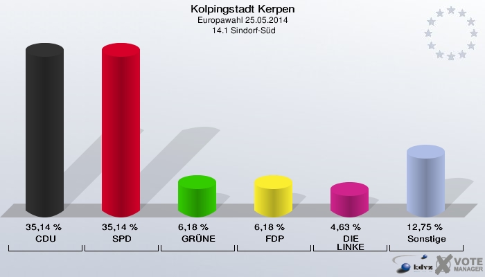 Kolpingstadt Kerpen, Europawahl 25.05.2014,  14.1 Sindorf-Süd: CDU: 35,14 %. SPD: 35,14 %. GRÜNE: 6,18 %. FDP: 6,18 %. DIE LINKE: 4,63 %. Sonstige: 12,75 %. 