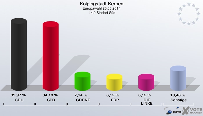 Kolpingstadt Kerpen, Europawahl 25.05.2014,  14.2 Sindorf-Süd: CDU: 35,97 %. SPD: 34,18 %. GRÜNE: 7,14 %. FDP: 6,12 %. DIE LINKE: 6,12 %. Sonstige: 10,48 %. 