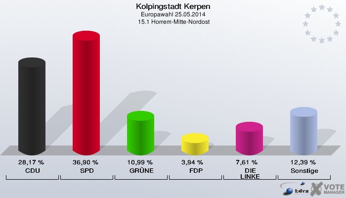Kolpingstadt Kerpen, Europawahl 25.05.2014,  15.1 Horrem-Mitte-Nordost: CDU: 28,17 %. SPD: 36,90 %. GRÜNE: 10,99 %. FDP: 3,94 %. DIE LINKE: 7,61 %. Sonstige: 12,39 %. 