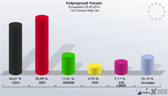 Kolpingstadt Kerpen, Europawahl 25.05.2014,  15.2 Horrem-Mitte-Ost: CDU: 30,81 %. SPD: 35,55 %. GRÜNE: 11,61 %. FDP: 4,74 %. DIE LINKE: 7,11 %. Sonstige: 10,19 %. 