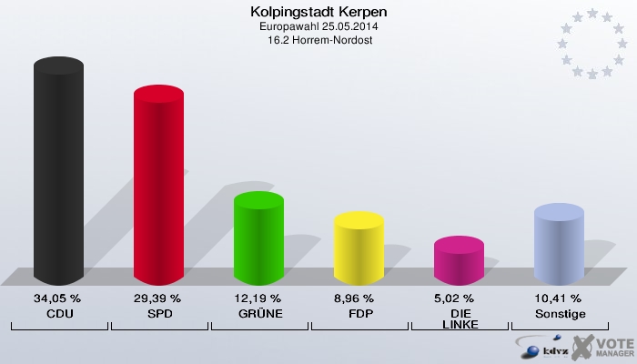 Kolpingstadt Kerpen, Europawahl 25.05.2014,  16.2 Horrem-Nordost: CDU: 34,05 %. SPD: 29,39 %. GRÜNE: 12,19 %. FDP: 8,96 %. DIE LINKE: 5,02 %. Sonstige: 10,41 %. 