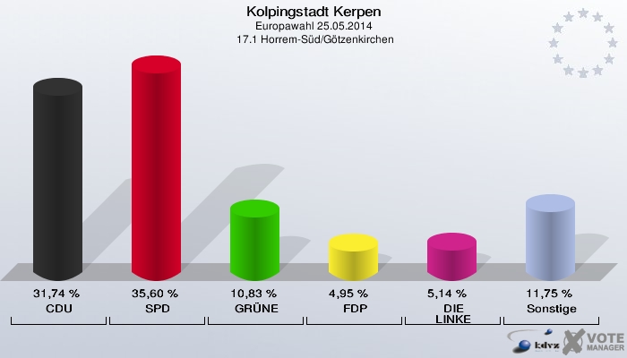 Kolpingstadt Kerpen, Europawahl 25.05.2014,  17.1 Horrem-Süd/Götzenkirchen: CDU: 31,74 %. SPD: 35,60 %. GRÜNE: 10,83 %. FDP: 4,95 %. DIE LINKE: 5,14 %. Sonstige: 11,75 %. 