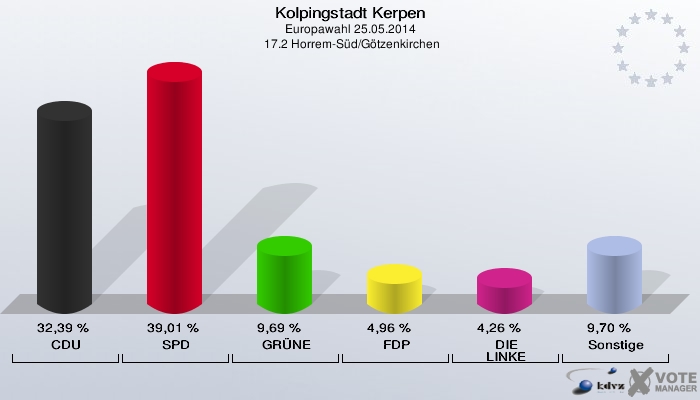 Kolpingstadt Kerpen, Europawahl 25.05.2014,  17.2 Horrem-Süd/Götzenkirchen: CDU: 32,39 %. SPD: 39,01 %. GRÜNE: 9,69 %. FDP: 4,96 %. DIE LINKE: 4,26 %. Sonstige: 9,70 %. 