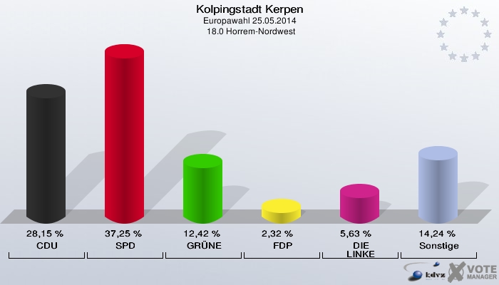 Kolpingstadt Kerpen, Europawahl 25.05.2014,  18.0 Horrem-Nordwest: CDU: 28,15 %. SPD: 37,25 %. GRÜNE: 12,42 %. FDP: 2,32 %. DIE LINKE: 5,63 %. Sonstige: 14,24 %. 