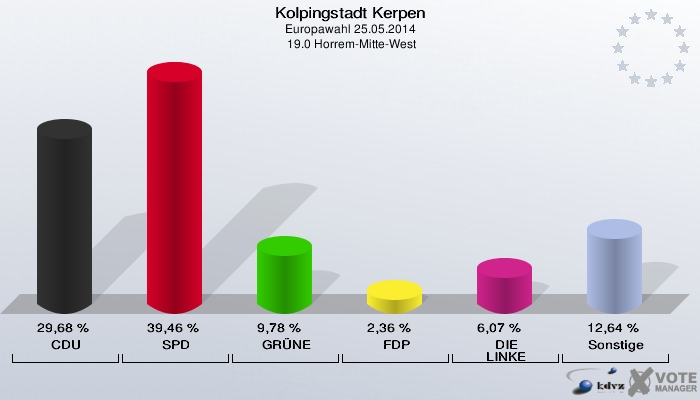 Kolpingstadt Kerpen, Europawahl 25.05.2014,  19.0 Horrem-Mitte-West: CDU: 29,68 %. SPD: 39,46 %. GRÜNE: 9,78 %. FDP: 2,36 %. DIE LINKE: 6,07 %. Sonstige: 12,64 %. 