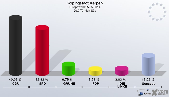 Kolpingstadt Kerpen, Europawahl 25.05.2014,  20.0 Türnich-Süd: CDU: 40,03 %. SPD: 32,82 %. GRÜNE: 6,75 %. FDP: 3,53 %. DIE LINKE: 3,83 %. Sonstige: 13,02 %. 