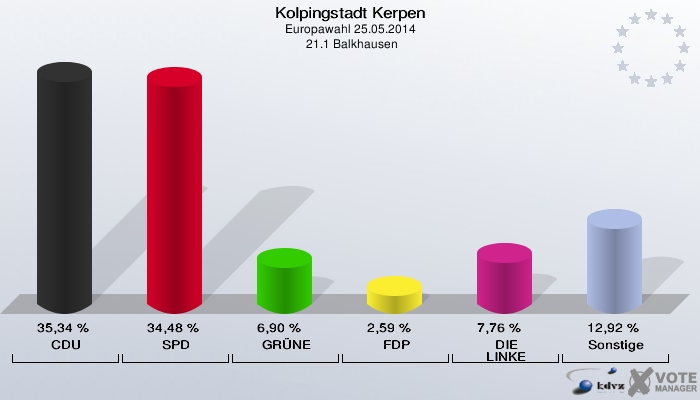 Kolpingstadt Kerpen, Europawahl 25.05.2014,  21.1 Balkhausen: CDU: 35,34 %. SPD: 34,48 %. GRÜNE: 6,90 %. FDP: 2,59 %. DIE LINKE: 7,76 %. Sonstige: 12,92 %. 