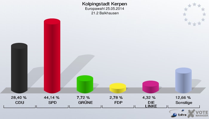 Kolpingstadt Kerpen, Europawahl 25.05.2014,  21.2 Balkhausen: CDU: 28,40 %. SPD: 44,14 %. GRÜNE: 7,72 %. FDP: 2,78 %. DIE LINKE: 4,32 %. Sonstige: 12,66 %. 
