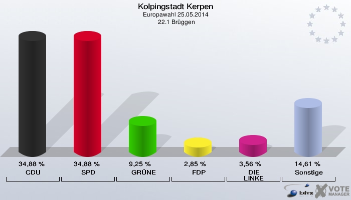 Kolpingstadt Kerpen, Europawahl 25.05.2014,  22.1 Brüggen: CDU: 34,88 %. SPD: 34,88 %. GRÜNE: 9,25 %. FDP: 2,85 %. DIE LINKE: 3,56 %. Sonstige: 14,61 %. 