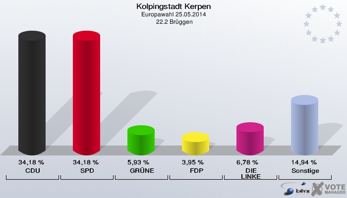 Kolpingstadt Kerpen, Europawahl 25.05.2014,  22.2 Brüggen: CDU: 34,18 %. SPD: 34,18 %. GRÜNE: 5,93 %. FDP: 3,95 %. DIE LINKE: 6,78 %. Sonstige: 14,94 %. 
