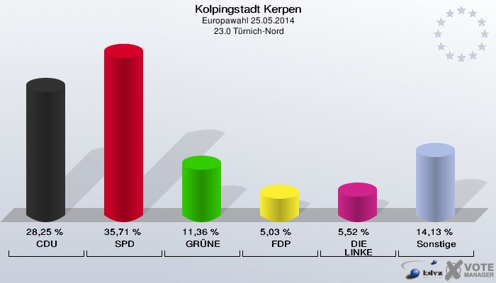 Kolpingstadt Kerpen, Europawahl 25.05.2014,  23.0 Türnich-Nord: CDU: 28,25 %. SPD: 35,71 %. GRÜNE: 11,36 %. FDP: 5,03 %. DIE LINKE: 5,52 %. Sonstige: 14,13 %. 