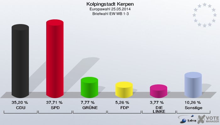 Kolpingstadt Kerpen, Europawahl 25.05.2014,  Briefwahl EW WB 1-3: CDU: 35,20 %. SPD: 37,71 %. GRÜNE: 7,77 %. FDP: 5,26 %. DIE LINKE: 3,77 %. Sonstige: 10,26 %. 