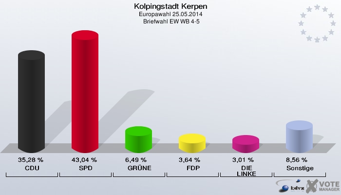 Kolpingstadt Kerpen, Europawahl 25.05.2014,  Briefwahl EW WB 4-5: CDU: 35,28 %. SPD: 43,04 %. GRÜNE: 6,49 %. FDP: 3,64 %. DIE LINKE: 3,01 %. Sonstige: 8,56 %. 