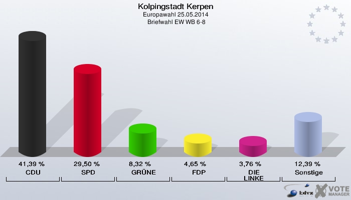 Kolpingstadt Kerpen, Europawahl 25.05.2014,  Briefwahl EW WB 6-8: CDU: 41,39 %. SPD: 29,50 %. GRÜNE: 8,32 %. FDP: 4,65 %. DIE LINKE: 3,76 %. Sonstige: 12,39 %. 
