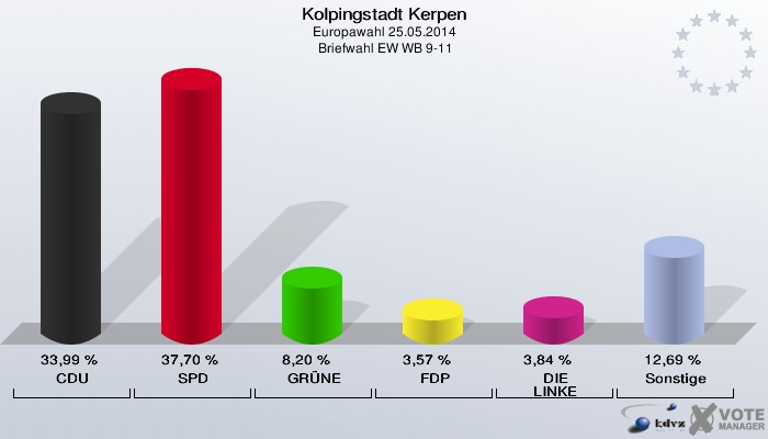 Kolpingstadt Kerpen, Europawahl 25.05.2014,  Briefwahl EW WB 9-11: CDU: 33,99 %. SPD: 37,70 %. GRÜNE: 8,20 %. FDP: 3,57 %. DIE LINKE: 3,84 %. Sonstige: 12,69 %. 