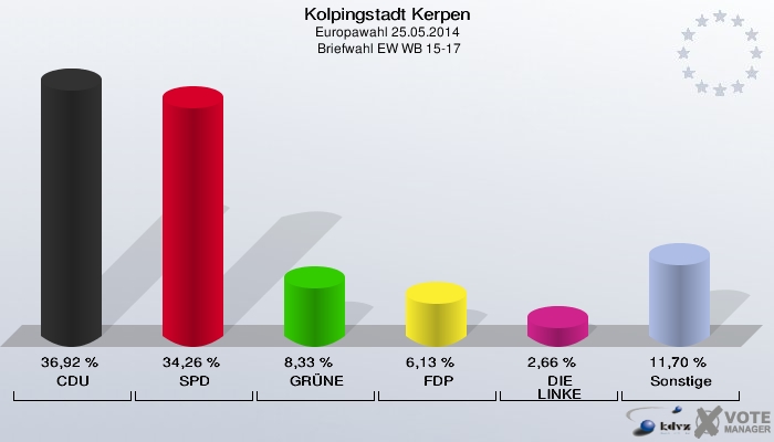 Kolpingstadt Kerpen, Europawahl 25.05.2014,  Briefwahl EW WB 15-17: CDU: 36,92 %. SPD: 34,26 %. GRÜNE: 8,33 %. FDP: 6,13 %. DIE LINKE: 2,66 %. Sonstige: 11,70 %. 