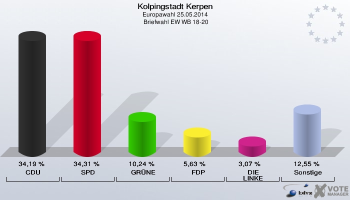 Kolpingstadt Kerpen, Europawahl 25.05.2014,  Briefwahl EW WB 18-20: CDU: 34,19 %. SPD: 34,31 %. GRÜNE: 10,24 %. FDP: 5,63 %. DIE LINKE: 3,07 %. Sonstige: 12,55 %. 