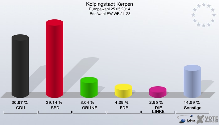 Kolpingstadt Kerpen, Europawahl 25.05.2014,  Briefwahl EW WB 21-23: CDU: 30,97 %. SPD: 39,14 %. GRÜNE: 8,04 %. FDP: 4,29 %. DIE LINKE: 2,95 %. Sonstige: 14,59 %. 