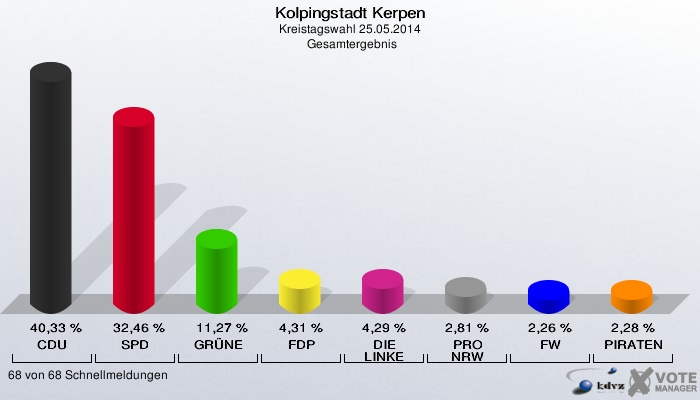 Kolpingstadt Kerpen, Kreistagswahl 25.05.2014,  Gesamtergebnis: CDU: 40,33 %. SPD: 32,46 %. GRÜNE: 11,27 %. FDP: 4,31 %. DIE LINKE: 4,29 %. PRO NRW: 2,81 %. FW: 2,26 %. PIRATEN: 2,28 %. 68 von 68 Schnellmeldungen