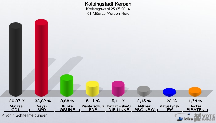 Kolpingstadt Kerpen, Kreistagswahl 25.05.2014,  01-Mödrath/Kerpen-Nord: Muckes CDU: 36,87 %. Meyer SPD: 38,82 %. Kunze GRÜNE: 8,68 %. Westerschulze FDP: 5,11 %. Bethkowsky-Spinner DIE LINKE: 5,11 %. Mitzner PRO NRW: 2,45 %. Matuszynski FW: 1,23 %. Hecker PIRATEN: 1,74 %. 4 von 4 Schnellmeldungen
