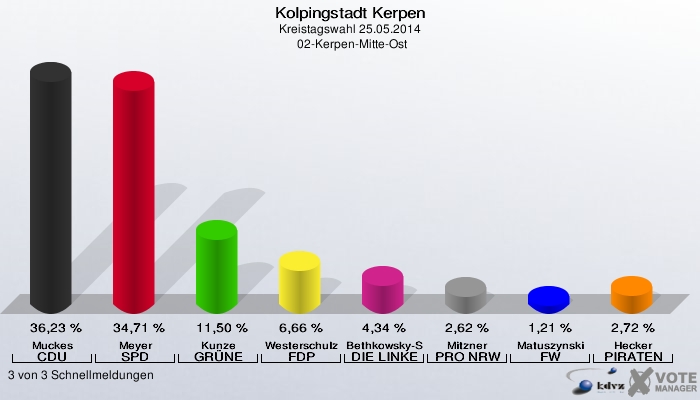 Kolpingstadt Kerpen, Kreistagswahl 25.05.2014,  02-Kerpen-Mitte-Ost: Muckes CDU: 36,23 %. Meyer SPD: 34,71 %. Kunze GRÜNE: 11,50 %. Westerschulze FDP: 6,66 %. Bethkowsky-Spinner DIE LINKE: 4,34 %. Mitzner PRO NRW: 2,62 %. Matuszynski FW: 1,21 %. Hecker PIRATEN: 2,72 %. 3 von 3 Schnellmeldungen