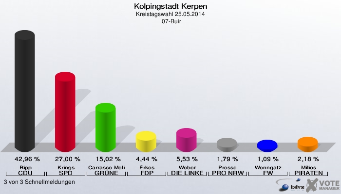 Kolpingstadt Kerpen, Kreistagswahl 25.05.2014,  07-Buir: Ripp CDU: 42,96 %. Krings SPD: 27,00 %. Carrasco Molina GRÜNE: 15,02 %. Erkes FDP: 4,44 %. Weber DIE LINKE: 5,53 %. Prosse PRO NRW: 1,79 %. Wenngatz FW: 1,09 %. Milios PIRATEN: 2,18 %. 3 von 3 Schnellmeldungen