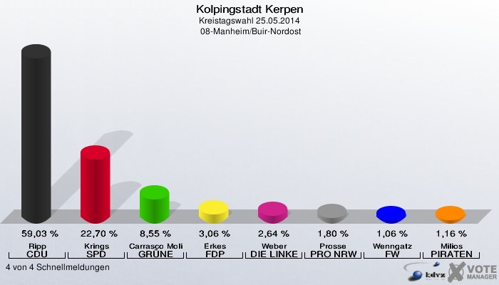 Kolpingstadt Kerpen, Kreistagswahl 25.05.2014,  08-Manheim/Buir-Nordost: Ripp CDU: 59,03 %. Krings SPD: 22,70 %. Carrasco Molina GRÜNE: 8,55 %. Erkes FDP: 3,06 %. Weber DIE LINKE: 2,64 %. Prosse PRO NRW: 1,80 %. Wenngatz FW: 1,06 %. Milios PIRATEN: 1,16 %. 4 von 4 Schnellmeldungen