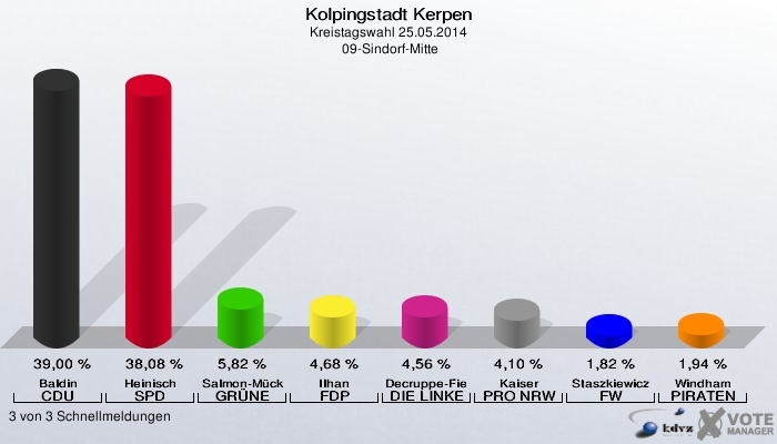 Kolpingstadt Kerpen, Kreistagswahl 25.05.2014,  09-Sindorf-Mitte: Baldin CDU: 39,00 %. Heinisch SPD: 38,08 %. Salmon-Mücke GRÜNE: 5,82 %. Ilhan FDP: 4,68 %. Decruppe-Fiebig DIE LINKE: 4,56 %. Kaiser PRO NRW: 4,10 %. Staszkiewicz FW: 1,82 %. Windham PIRATEN: 1,94 %. 3 von 3 Schnellmeldungen