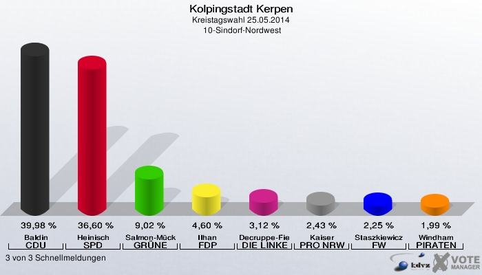 Kolpingstadt Kerpen, Kreistagswahl 25.05.2014,  10-Sindorf-Nordwest: Baldin CDU: 39,98 %. Heinisch SPD: 36,60 %. Salmon-Mücke GRÜNE: 9,02 %. Ilhan FDP: 4,60 %. Decruppe-Fiebig DIE LINKE: 3,12 %. Kaiser PRO NRW: 2,43 %. Staszkiewicz FW: 2,25 %. Windham PIRATEN: 1,99 %. 3 von 3 Schnellmeldungen