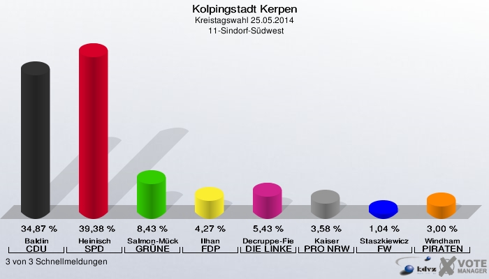 Kolpingstadt Kerpen, Kreistagswahl 25.05.2014,  11-Sindorf-Südwest: Baldin CDU: 34,87 %. Heinisch SPD: 39,38 %. Salmon-Mücke GRÜNE: 8,43 %. Ilhan FDP: 4,27 %. Decruppe-Fiebig DIE LINKE: 5,43 %. Kaiser PRO NRW: 3,58 %. Staszkiewicz FW: 1,04 %. Windham PIRATEN: 3,00 %. 3 von 3 Schnellmeldungen